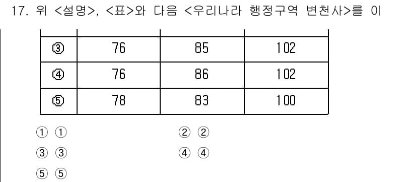 PSAT_자료해석 2021년 15번 - 주어진 표에서 '행정구역 변천사'와 관련된 데이터를 확인해야 합니다. '... 에 관한 핵심 기출문제