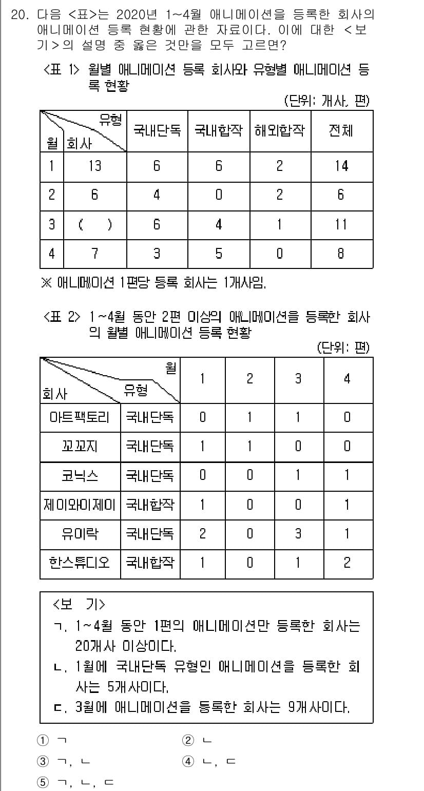 PSAT_자료해석 2021년 18번 - 이 문제에서 '5'가 정답인 이유는 '표 1'에서 '1월에 국내단독 유형... 에 관한 핵심 기출문제