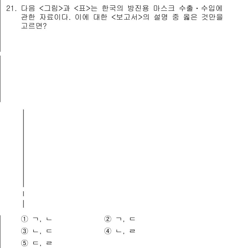 PSAT_자료해석 2021년 19번 - 주어진 자료에서 '그림'과 '표'는 한국의 방진용 마스크 수출 및 수입 ... 에 관한 핵심 기출문제