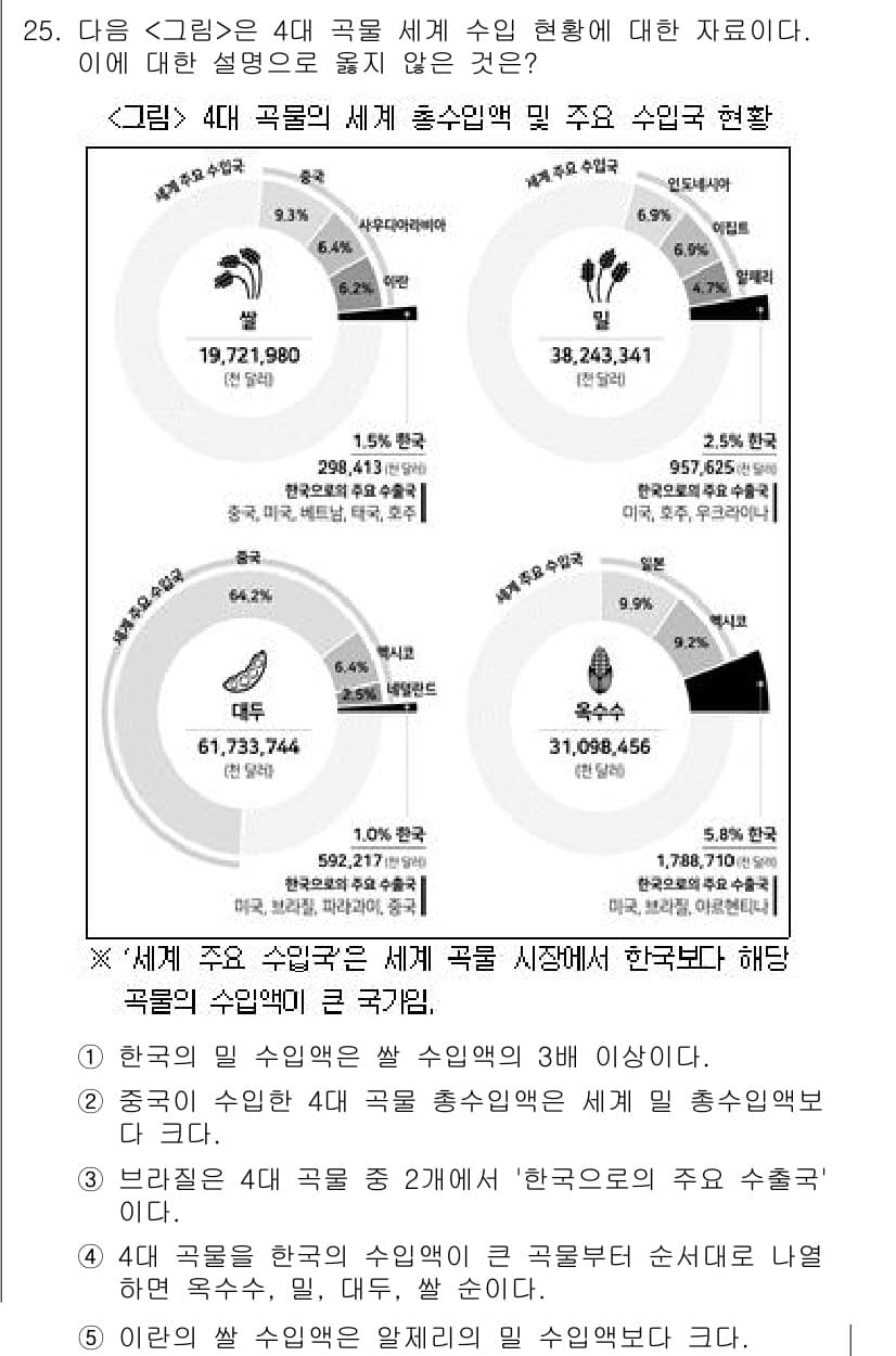 PSAT_자료해석 2021년 23번 - 정답 '2'는 중국의 4대 곡물 수입량이 세계 밀 수입량보다 크다는 설명... 에 관한 핵심 기출문제