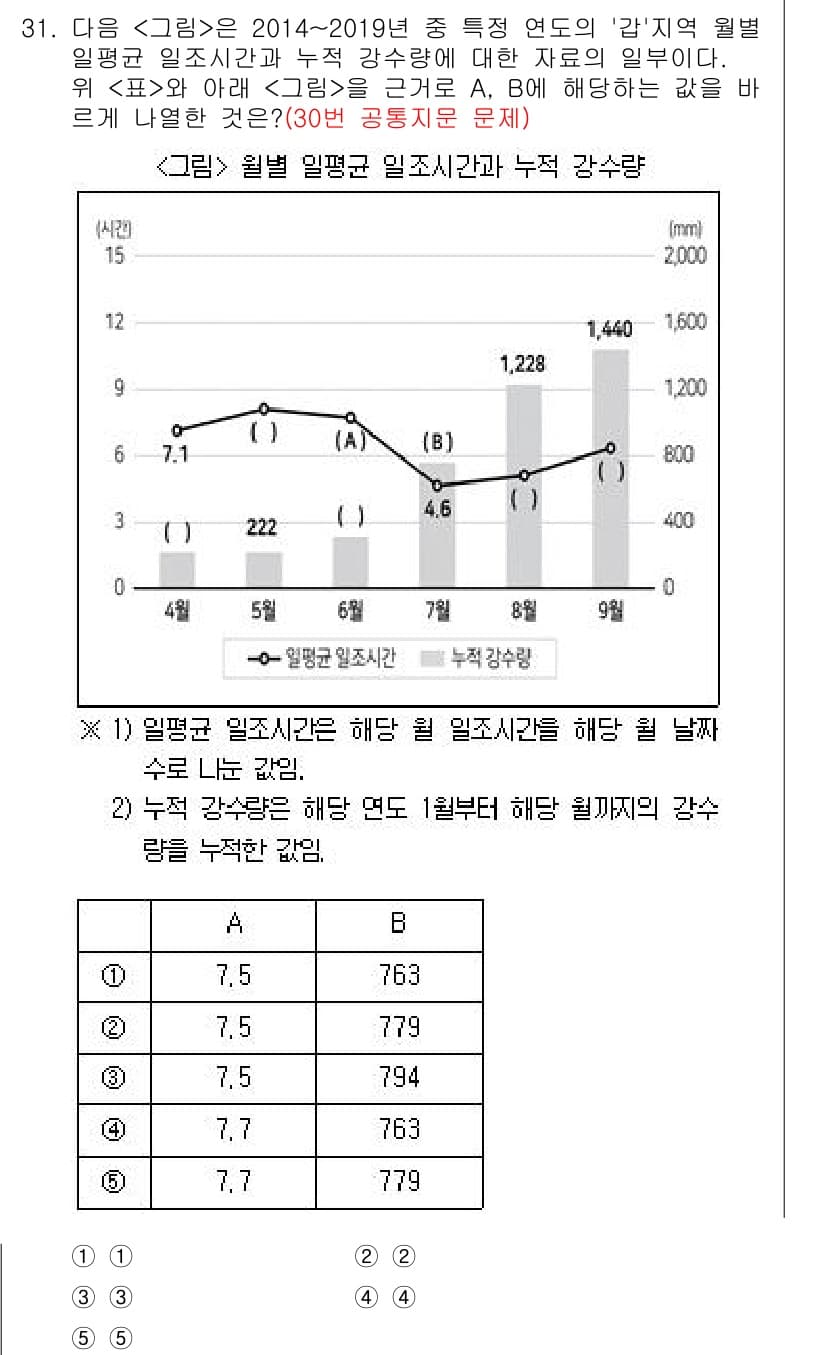 PSAT_자료해석 2021년 29번 - 정답과 핵심 포인트를 검수 중인 기출문제