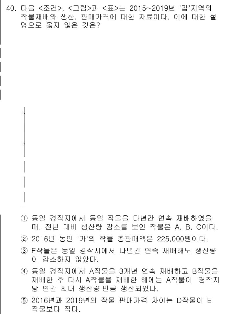 PSAT_자료해석 2021년 37번 - 주어진 문제에서 '5'가 정답인 이유는 E작물이 다른 작물들과 다르게 재... 에 관한 핵심 기출문제
