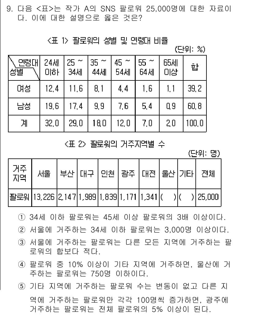 PSAT_자료해석 2021년 8번 - 정답이 '1'인 이유는, 주어진 표에서 34세 이하의 팔로워가 45세 이... 에 관한 핵심 기출문제