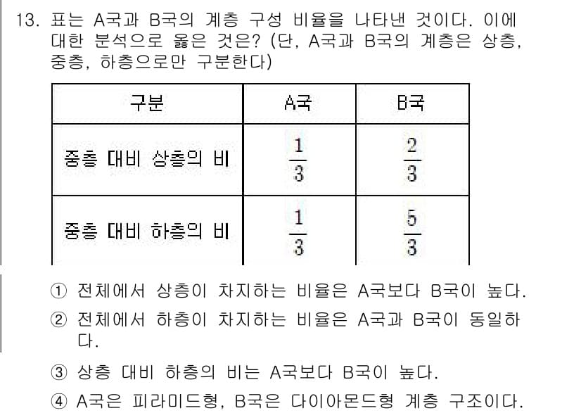 9급_지방직_공무원_사회복지학개론 2021년 13번 - 이 문제에서 A국과 B국의 계층 구성이 나타내고 있는 비율을 비교하면, ... 에 관한 핵심 기출문제