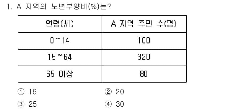 9급_지방직_공무원_지역사회간호학 2021년 1번 - 정답과 핵심 포인트를 검수 중인 기출문제