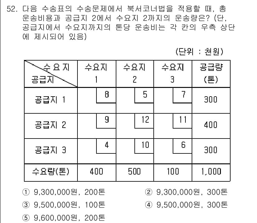 물류관리사_1교시 2021년 52번 - 정답과 핵심 포인트를 검수 중인 기출문제