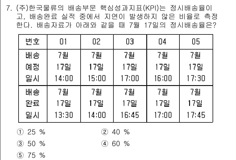 물류관리사_1교시 2021년 7번 - 정답과 핵심 포인트를 검수 중인 기출문제