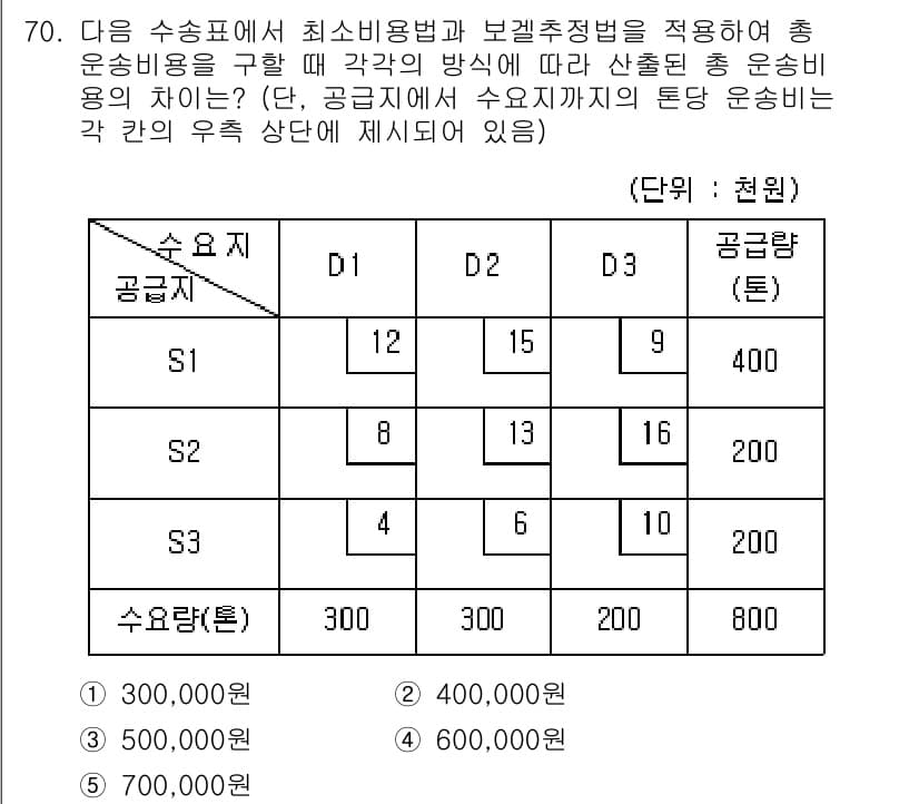 물류관리사_1교시 2021년 70번 - 정답과 핵심 포인트를 검수 중인 기출문제