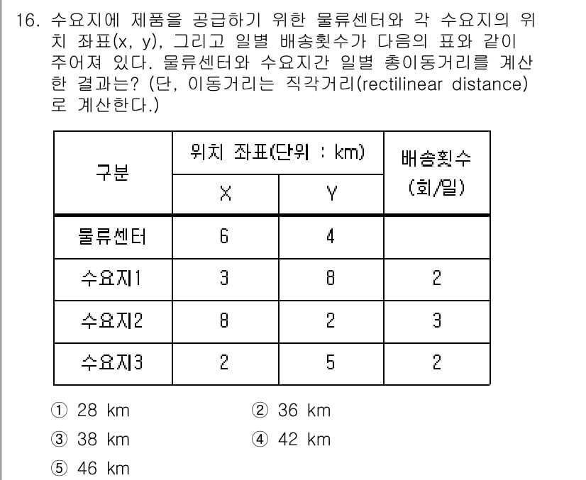 물류관리사_2교시 2021년 16번 - 정답과 핵심 포인트를 검수 중인 기출문제