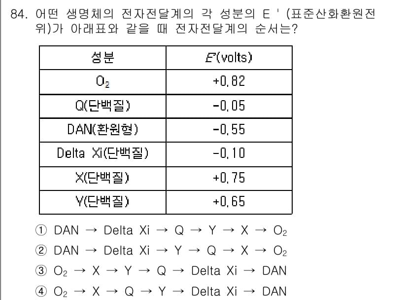 식품안전기사 2021년 85번 - 정답과 핵심 포인트를 검수 중인 기출문제