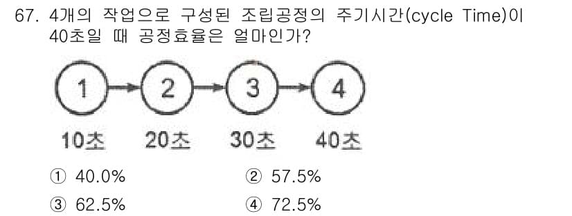 인간공학기사 2021년 67번 - 정답과 핵심 포인트를 검수 중인 기출문제