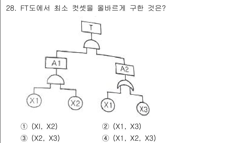 산업안전기사 2021년 28번 - 정답과 핵심 포인트를 검수 중인 기출문제