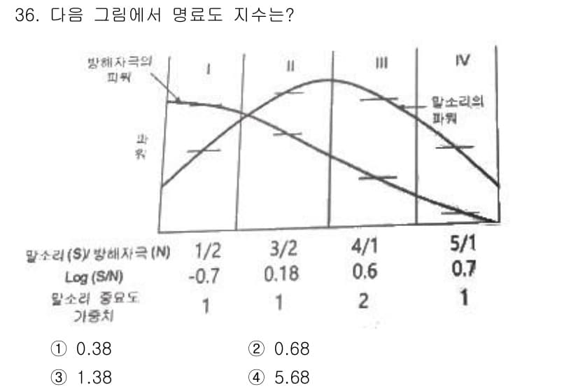 산업안전기사_필기 2021년 36번 - 정답과 핵심 포인트를 검수 중인 기출문제