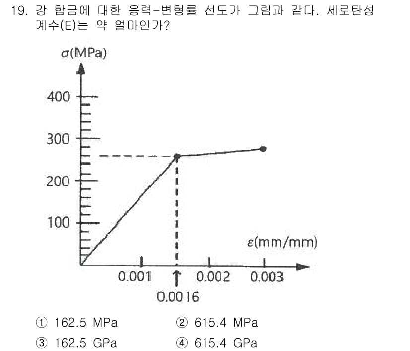 농업기계기사 2021년 19번 - 정답은 3번 615.4 MPa이다. 응력-변형률 곡선에 따라 비례 한계점... 에 관한 핵심 기출문제