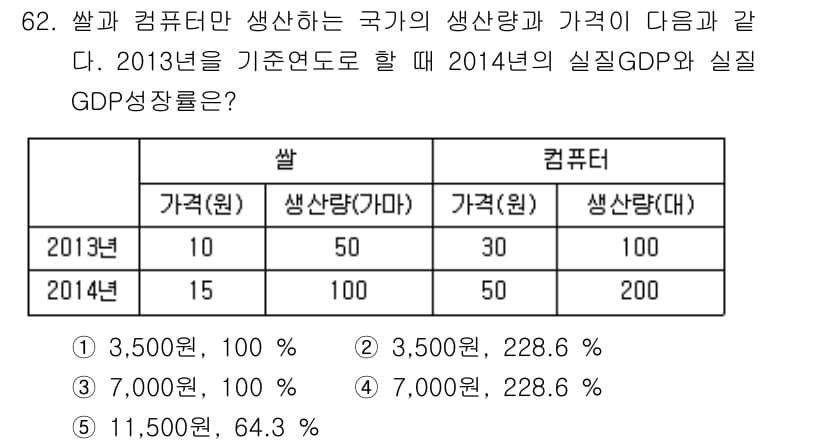 감정평가사_1차_1교시 2015년 62번 - 2014년의 생산량과 가격을 기준으로 2014년의 실질 GDP를 계산하면... 에 관한 핵심 기출문제
