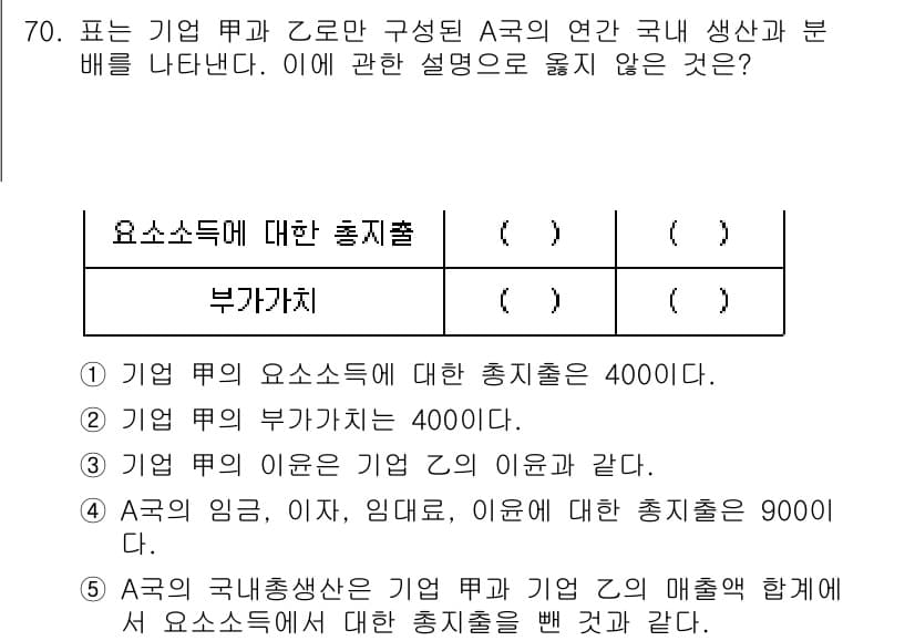 감정평가사_1차_1교시 2021년 69번 - 핵심 해설: 기업 A의 요소소득은 4000이며, 부가가치는 4000으로 ... 에 관한 핵심 기출문제