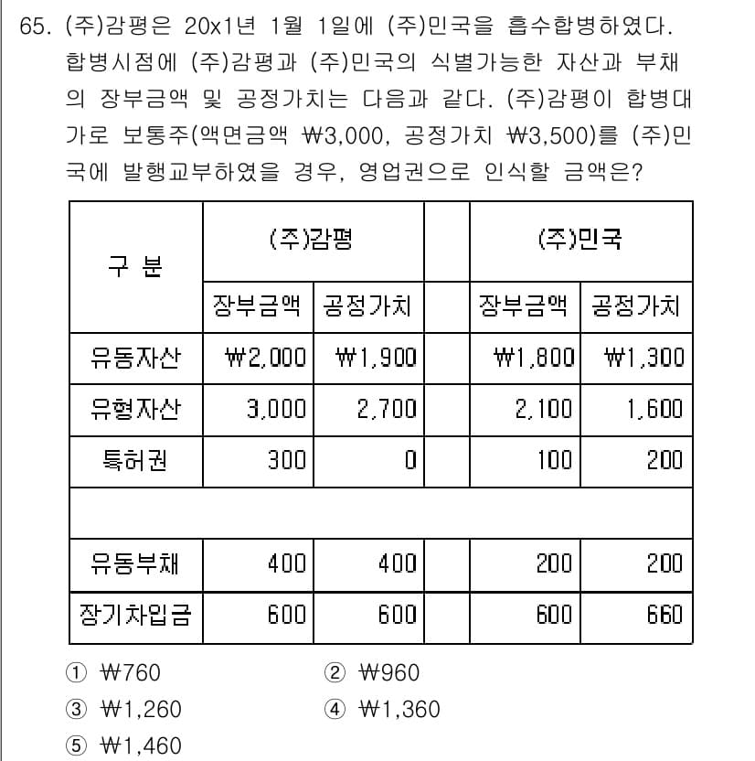 감정평가사_1차_2교시 2017년 65번 - 정답과 핵심 포인트를 검수 중인 기출문제