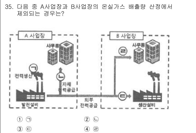 온실가스관리기사 2021년 35번 - 정답과 핵심 포인트를 검수 중인 기출문제