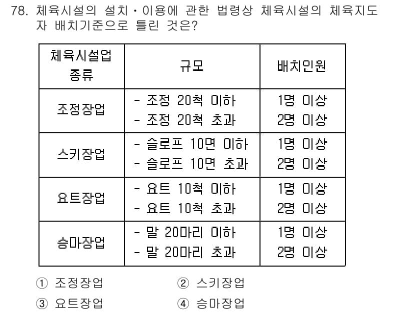 스포츠경영관리사 2021년 78번 - 정답과 핵심 포인트를 검수 중인 기출문제