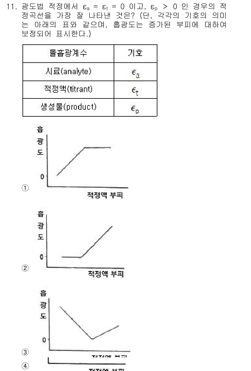 화학분석기사(구) 2021년 12번 - 광도법 적정에서 \( \epsilon_a = \epsilon_t - \e... 에 관한 핵심 기출문제