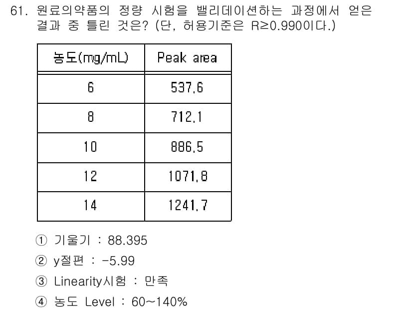 화학분석기사(구) 2021년 62번 - 정답과 핵심 포인트를 검수 중인 기출문제