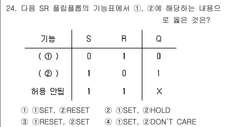 전자계산기제어산업기사 2017년 24번 - 주어진 SR 플립플롭의 진리표에 따르면, S와 R의 값에 따라 Q의 출력... 에 관한 핵심 기출문제