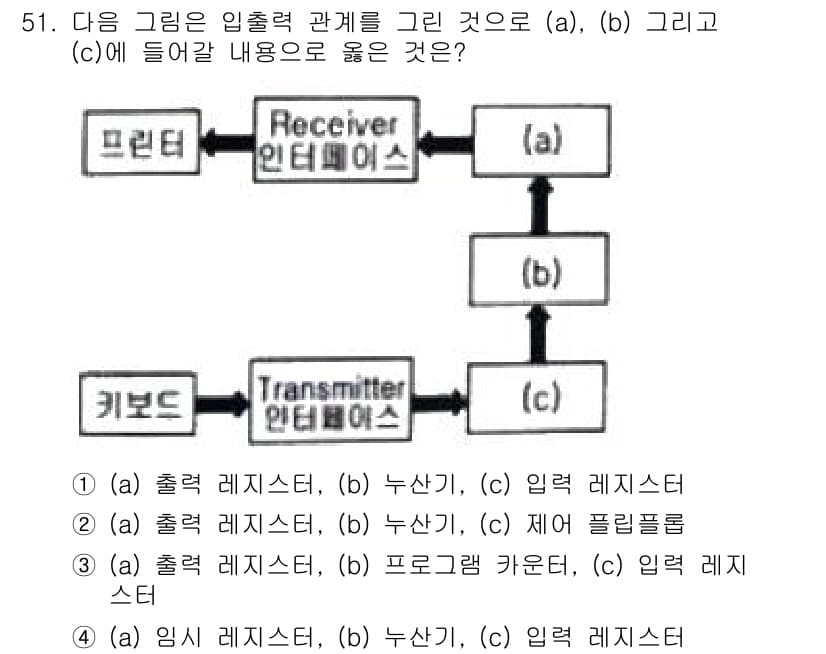 전자계산기제어산업기사 2020년 51번 - 정답과 핵심 포인트를 검수 중인 기출문제