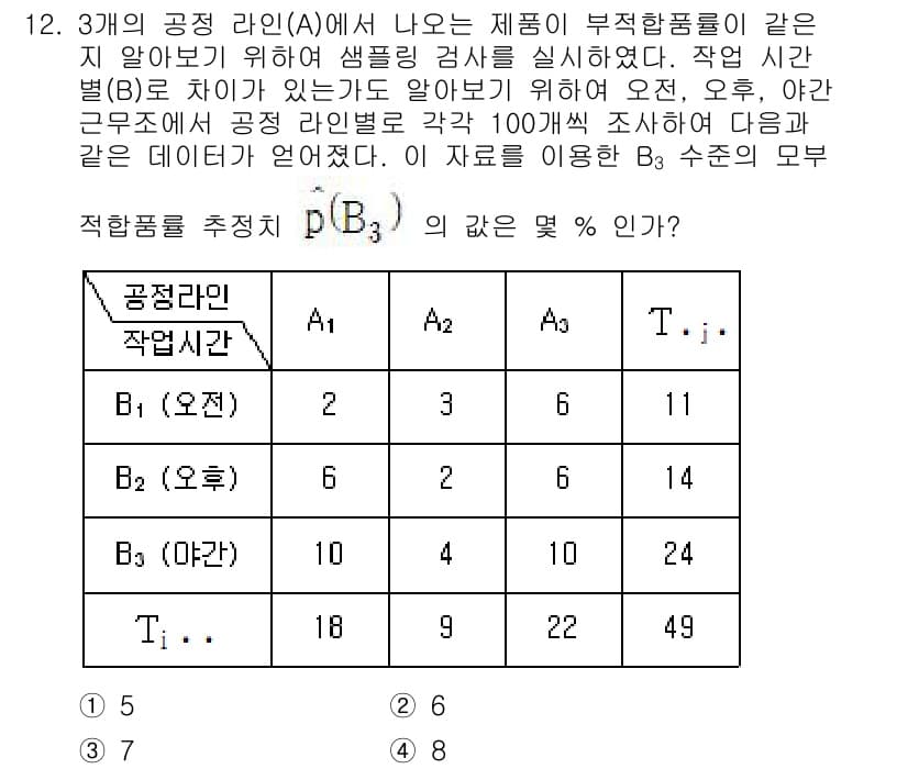 품질경영기사 2021년 12번 - 정답과 핵심 포인트를 검수 중인 기출문제