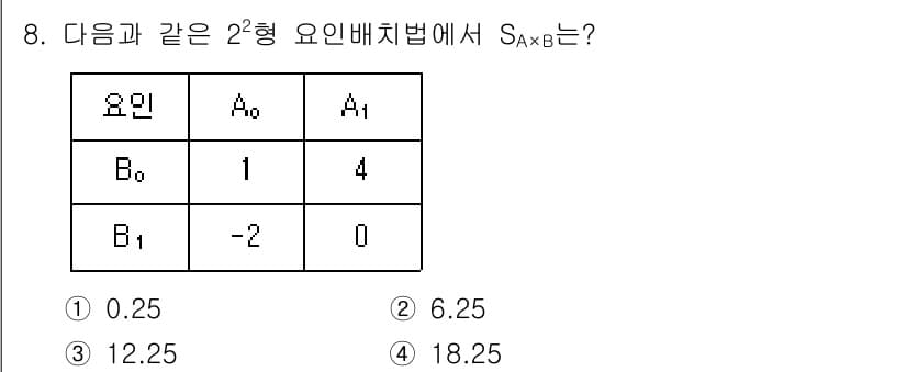 품질경영기사 2021년 8번 - 주어진 데이터의 2²형 요인 배치법에서 \( S_{A \times B} ... 에 관한 핵심 기출문제