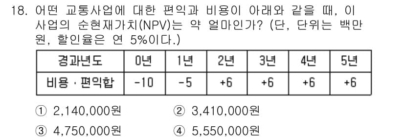 교통기사 2021년 18번 - 정답과 핵심 포인트를 검수 중인 기출문제