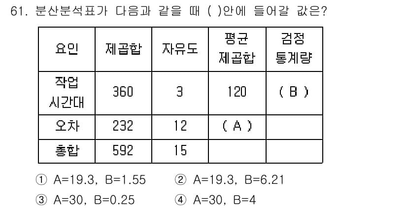 사회조사분석사_2급 2021년 61번 - 주어진 분산분석표에서 자유도와 평균 제곱합을 고려하여 검정 통계량을 계산... 에 관한 핵심 기출문제