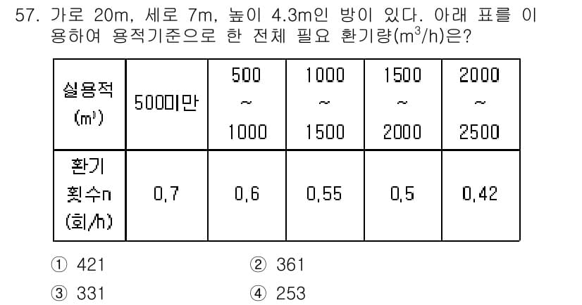 공조냉동기계기사(구) 2019년 57번 - 주어진 실내 면적에 따라 환기량을 계산하면, 필요한 환기량은 방의 크기와... 에 관한 핵심 기출문제