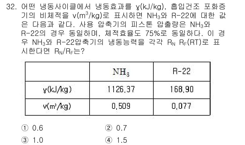 공조냉동기계기사(구) 2020년 32번 - 문제에서 주어진 비열 비율(γ)과 압력, 그리고 단위 부피의 냉동능력의 ... 에 관한 핵심 기출문제