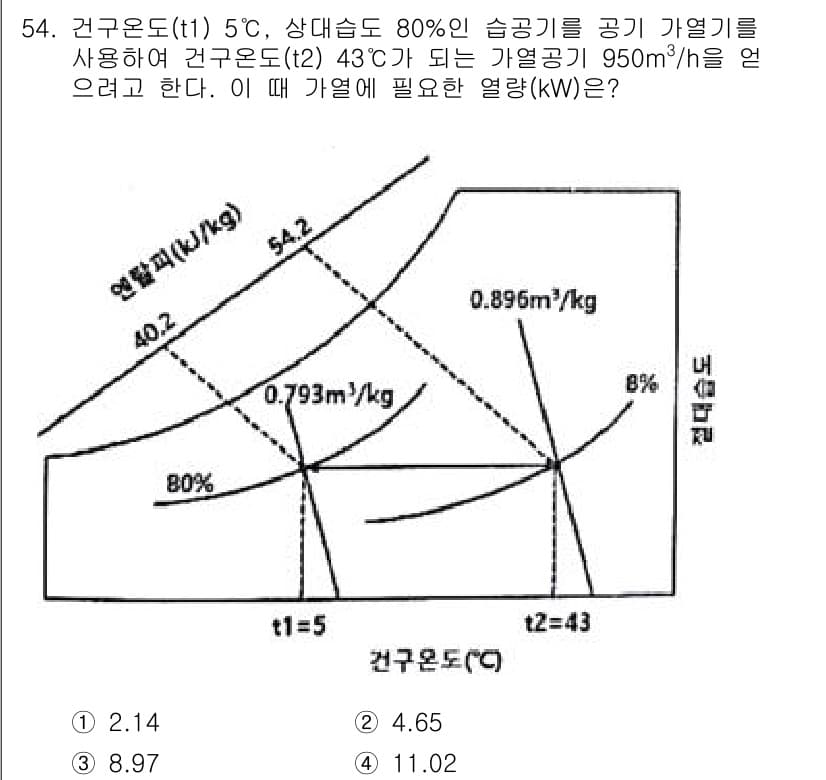 공조냉동기계기사(구) 2020년 54번 - 정답과 핵심 포인트를 검수 중인 기출문제