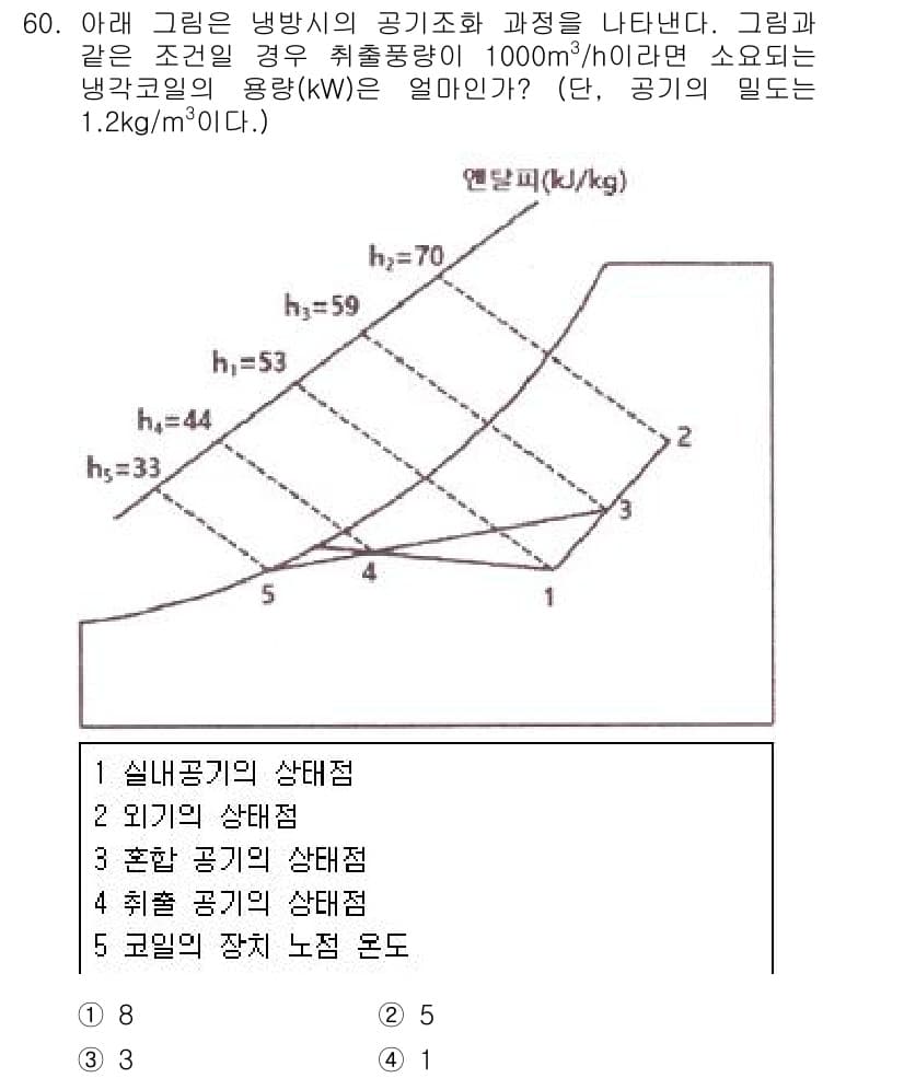공조냉동기계기사(구) 2021년 59번 - 정답과 핵심 포인트를 검수 중인 기출문제