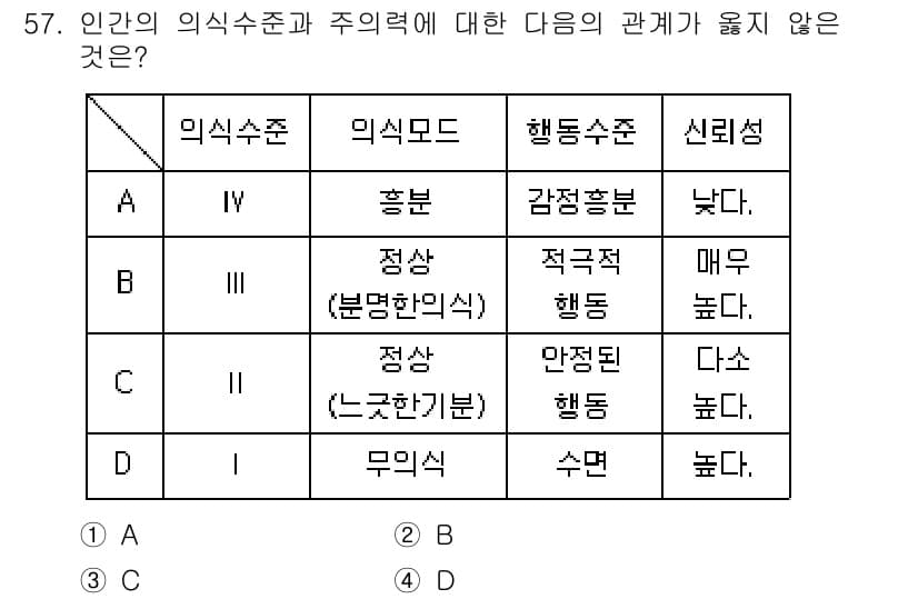 인간공학기사 2022년 57번 - 해당 인식수준에서 행동수준으로의 관계가 적절하지 않으며, 무의식적 행동은... 에 관한 핵심 기출문제