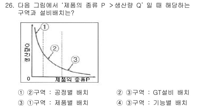 설비보전기사(구) 2016년 26번 - 정답인 4번 '구역: 기능별 배치'는 제품의 종류에 따라 생산량이 변화하... 에 관한 핵심 기출문제
