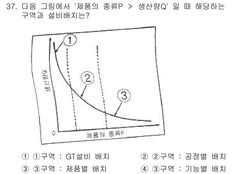 설비보전기사(구) 2020년 37번 - 그림에서 제시된 곡선은 제품의 종류별 생산량과 비용의 관계를 나타내며, ... 에 관한 핵심 기출문제