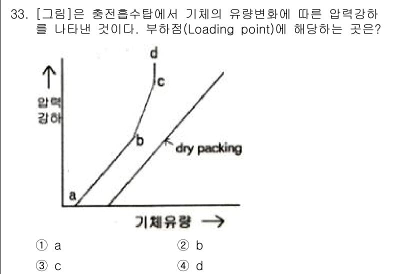 화공기사(구)(구) 2016년 33번 - 부하점(Loading point)은 기체의 유량 변화에 따라 압력강하가 ... 에 관한 핵심 기출문제