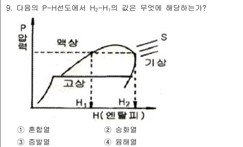 화공기사(구)(구) 2016년 9번 - P-H 선도에서 H₂-H의 기울기를 보면 물질의 상태 변화가 나타나며, ... 에 관한 핵심 기출문제