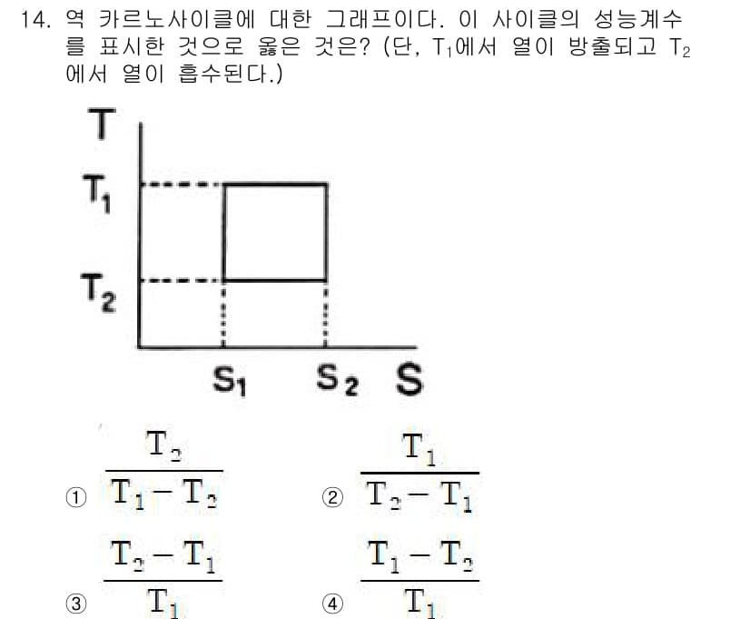 화공기사(구) 2021년 14번 - 주어진 그래프는 열전달이 이루어지는 두 개의 시스템 \( T_1 \)과 ... 에 관한 핵심 기출문제