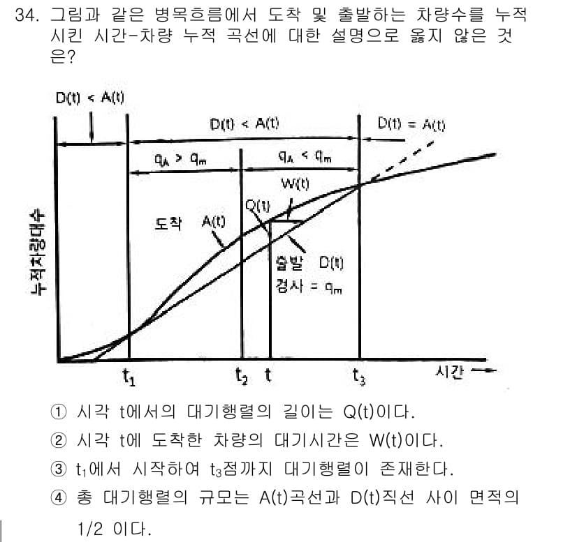 교통기사 2022년 34번 - 정답과 핵심 포인트를 검수 중인 기출문제