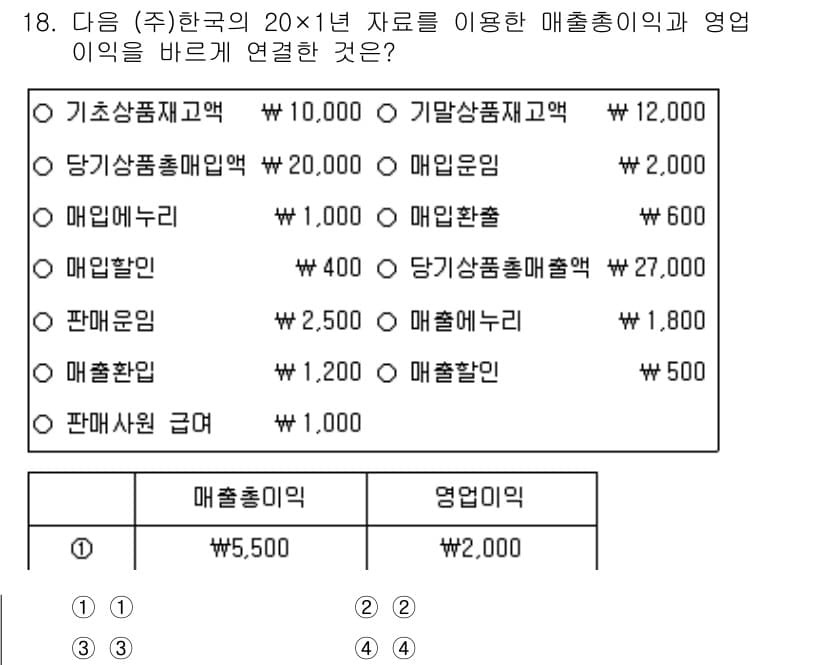 9급_국가직_공무원_회계원리 2022년 18번 - 판매수익은 기초와 기말 상품재고를 고려하여 매출원가를 계산한 후 매출총이... 에 관한 핵심 기출문제
