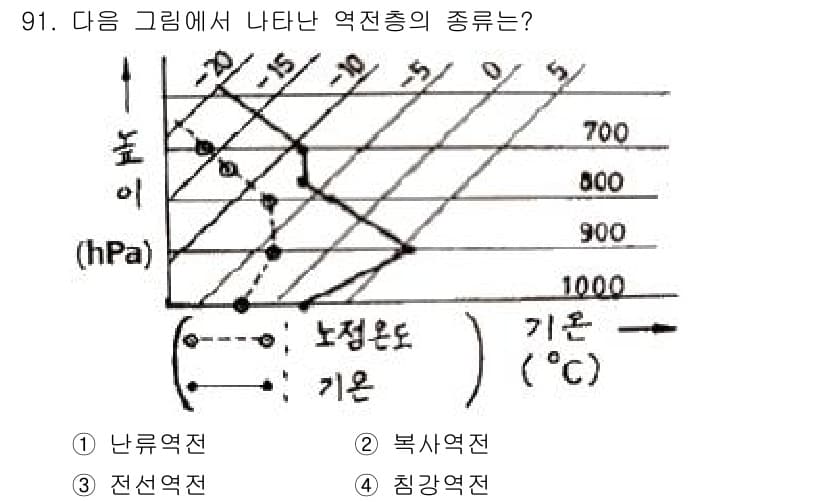 기상기사 2022년 91번 - 정답과 핵심 포인트를 검수 중인 기출문제