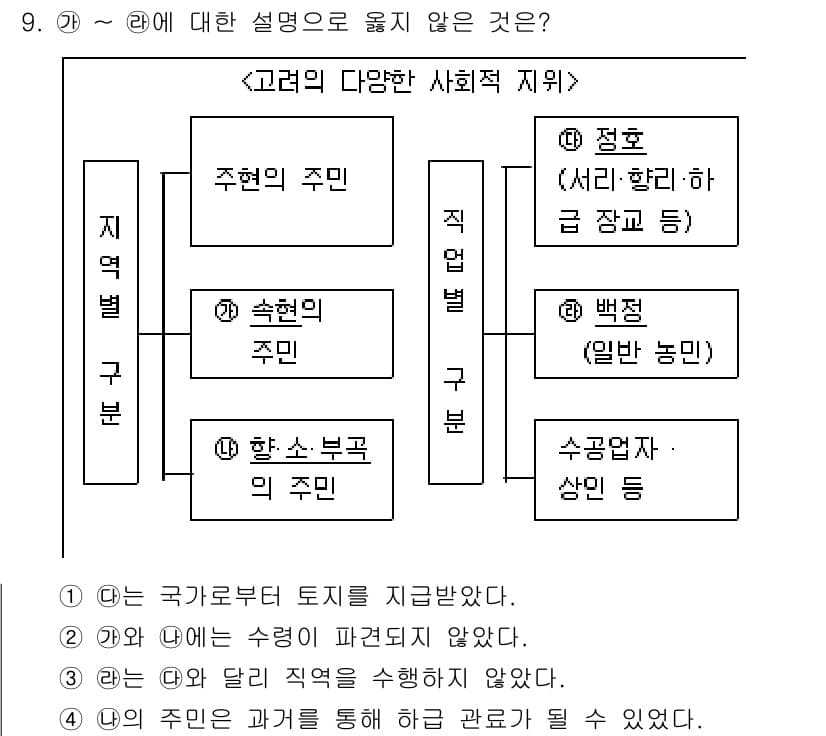소방공무원(공개)_한국사(구) 2022년 9번 - 정답과 핵심 포인트를 검수 중인 기출문제