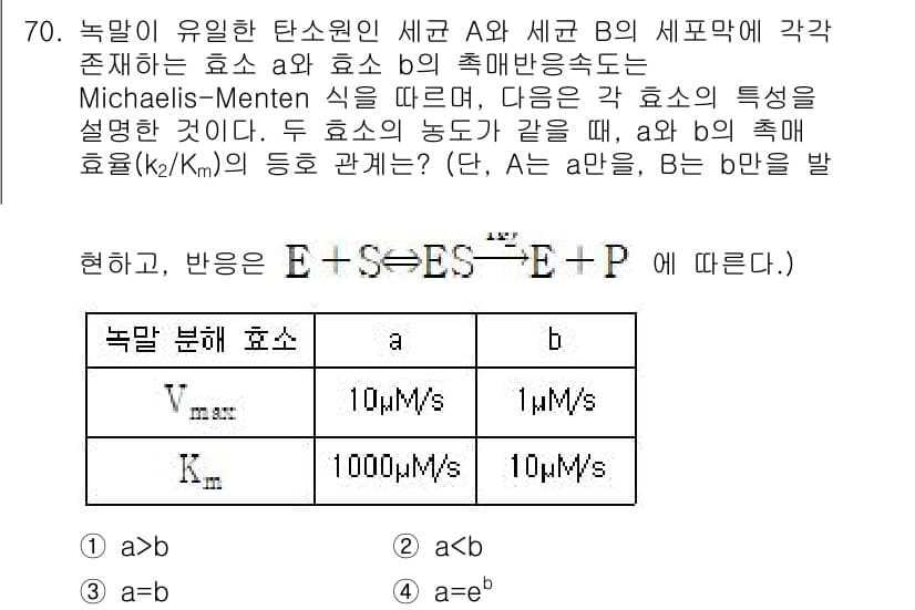 바이오화학제품제조기사 2022년 70번 - 정답과 핵심 포인트를 검수 중인 기출문제