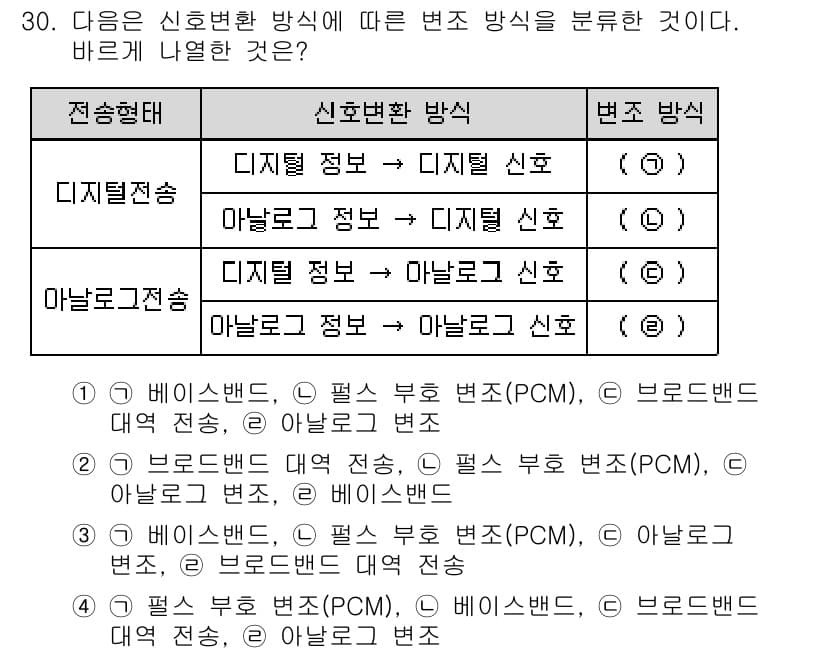 정보통신기사(구) 2020년 30번 - 주어진 문제는 전송형태와 신호변환 방식에 따른 변조 방식의 분류를 묻고 ... 에 관한 핵심 기출문제
