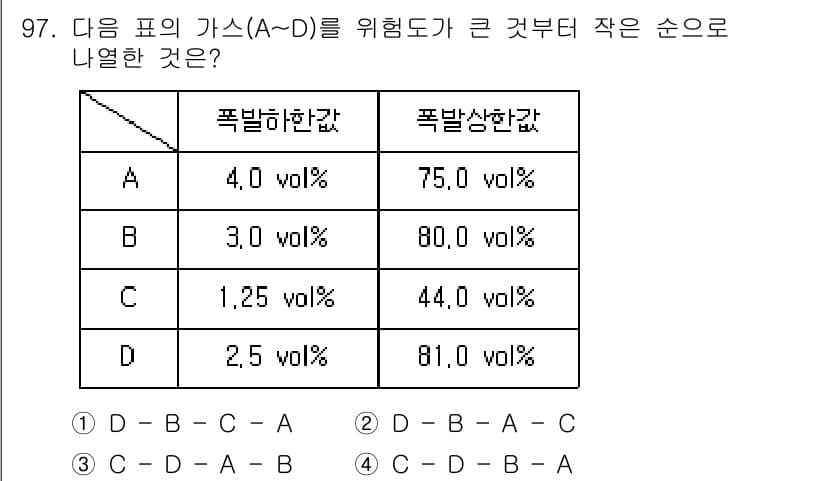 산업안전기사_필기 2022년 98번 - 주어진 문제에서 폭발 가능성이 낮은 가스 순서를 비교할 때, 각 가스의 ... 에 관한 핵심 기출문제