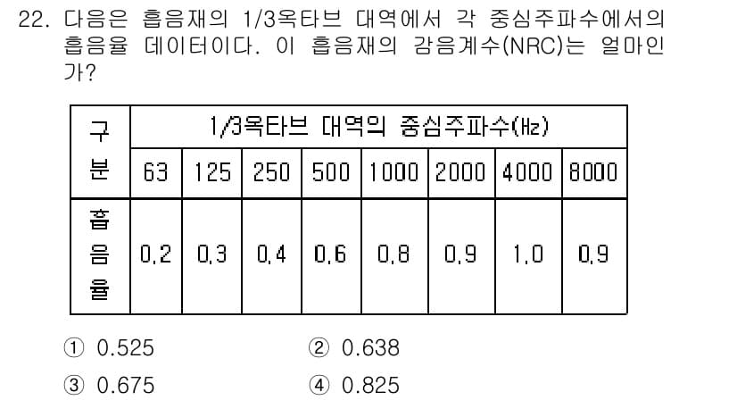 소음진동기사(구) 2021년 22번 - 주어진 데이터에서 NRC(Noise Reduction Coefficien... 에 관한 핵심 기출문제
