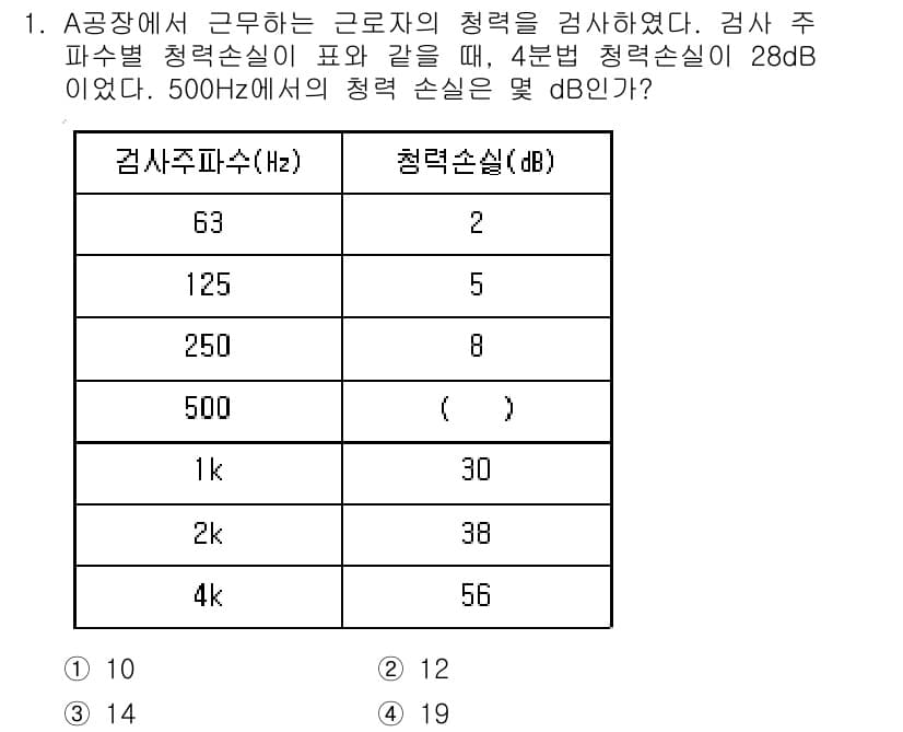 소음진동기사 2021년 1번 - 주파수 500Hz에서의 청력 손실을 확인하기 위해 표를 참조하면, 500... 에 관한 핵심 기출문제
